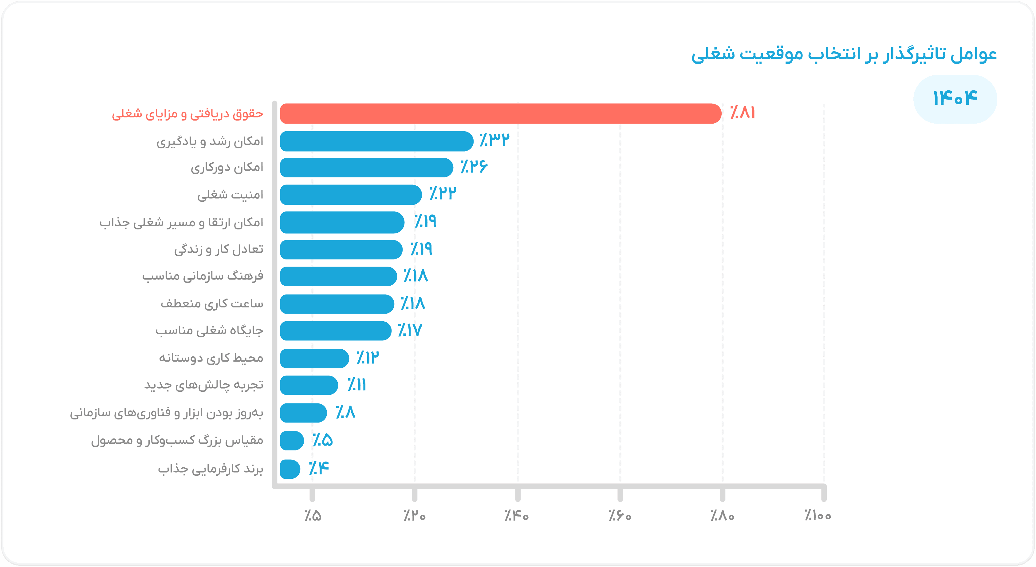 Job Selection Factors