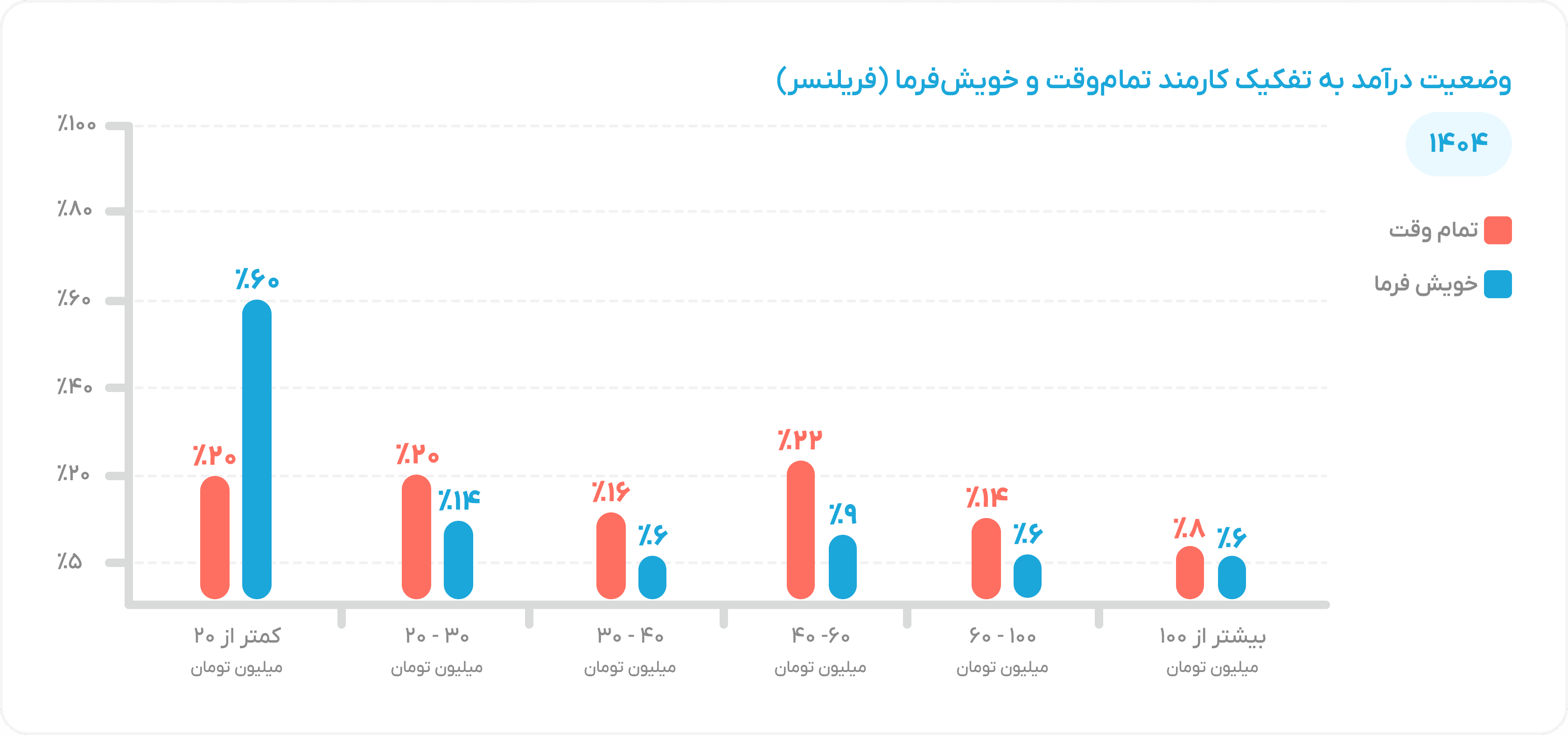 Income Status