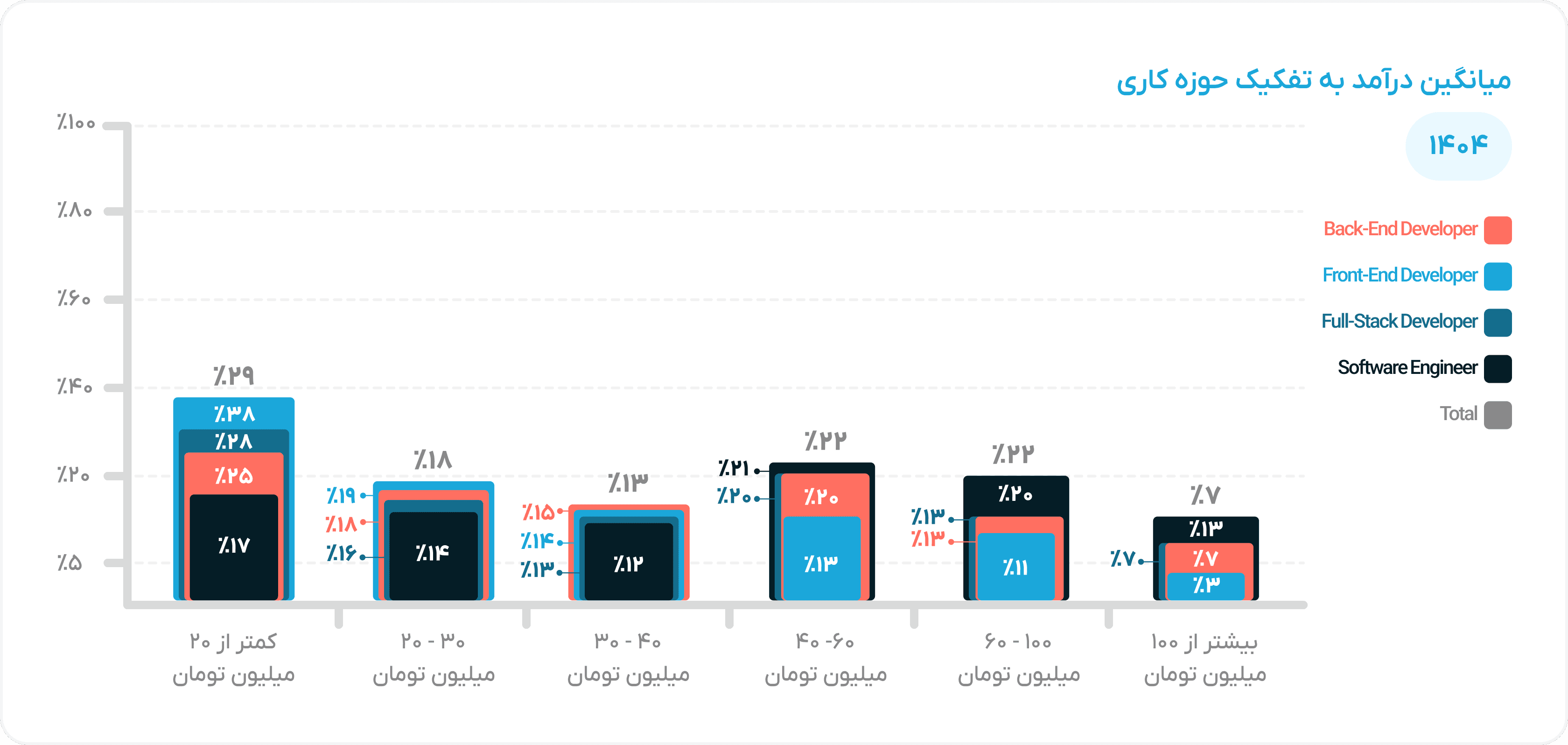 Income by Domain