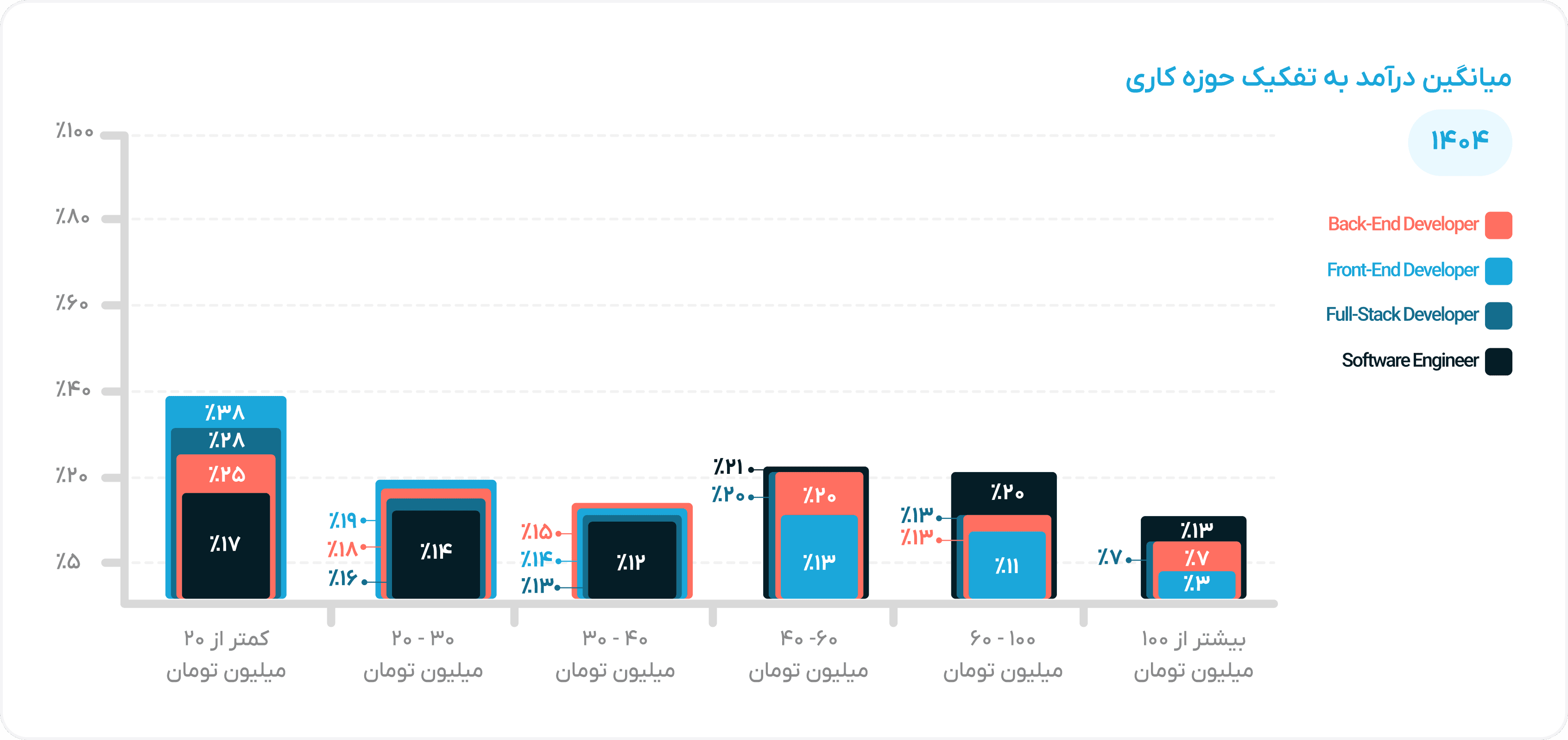 Income by Domain