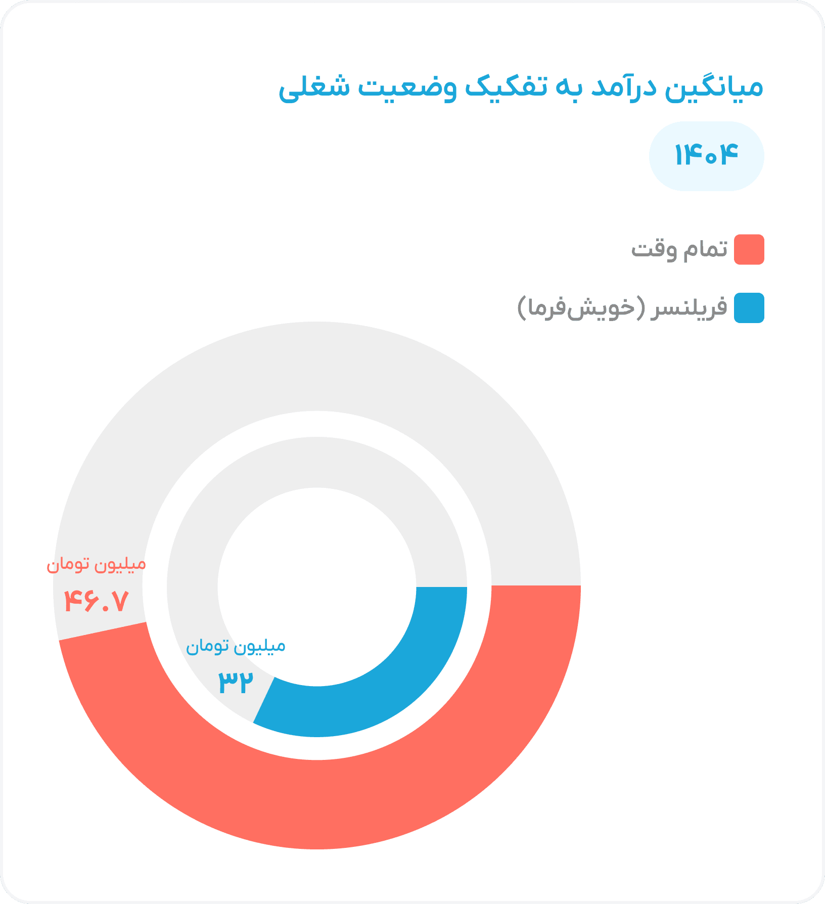 Income by Employment