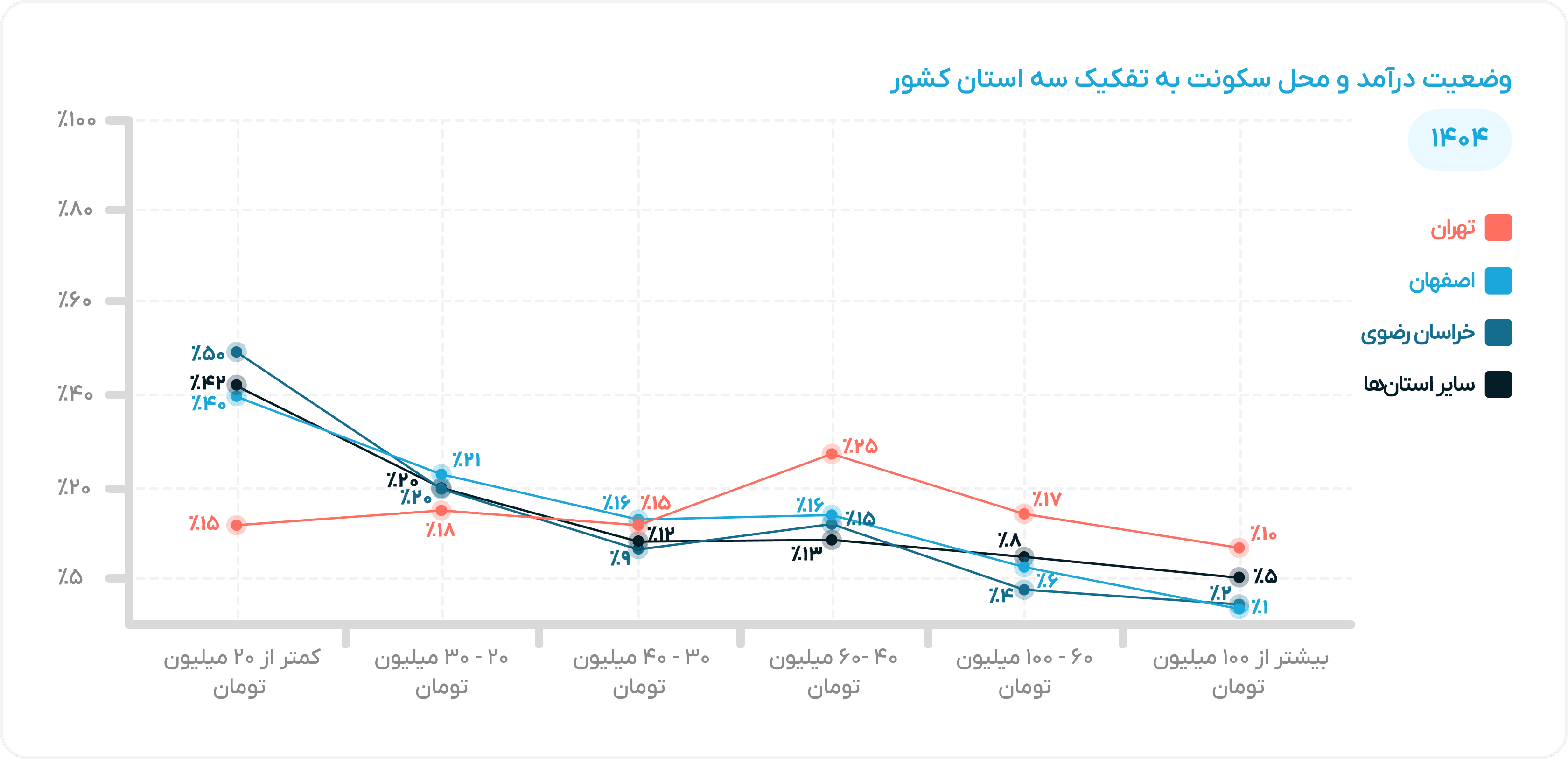 Income by Location