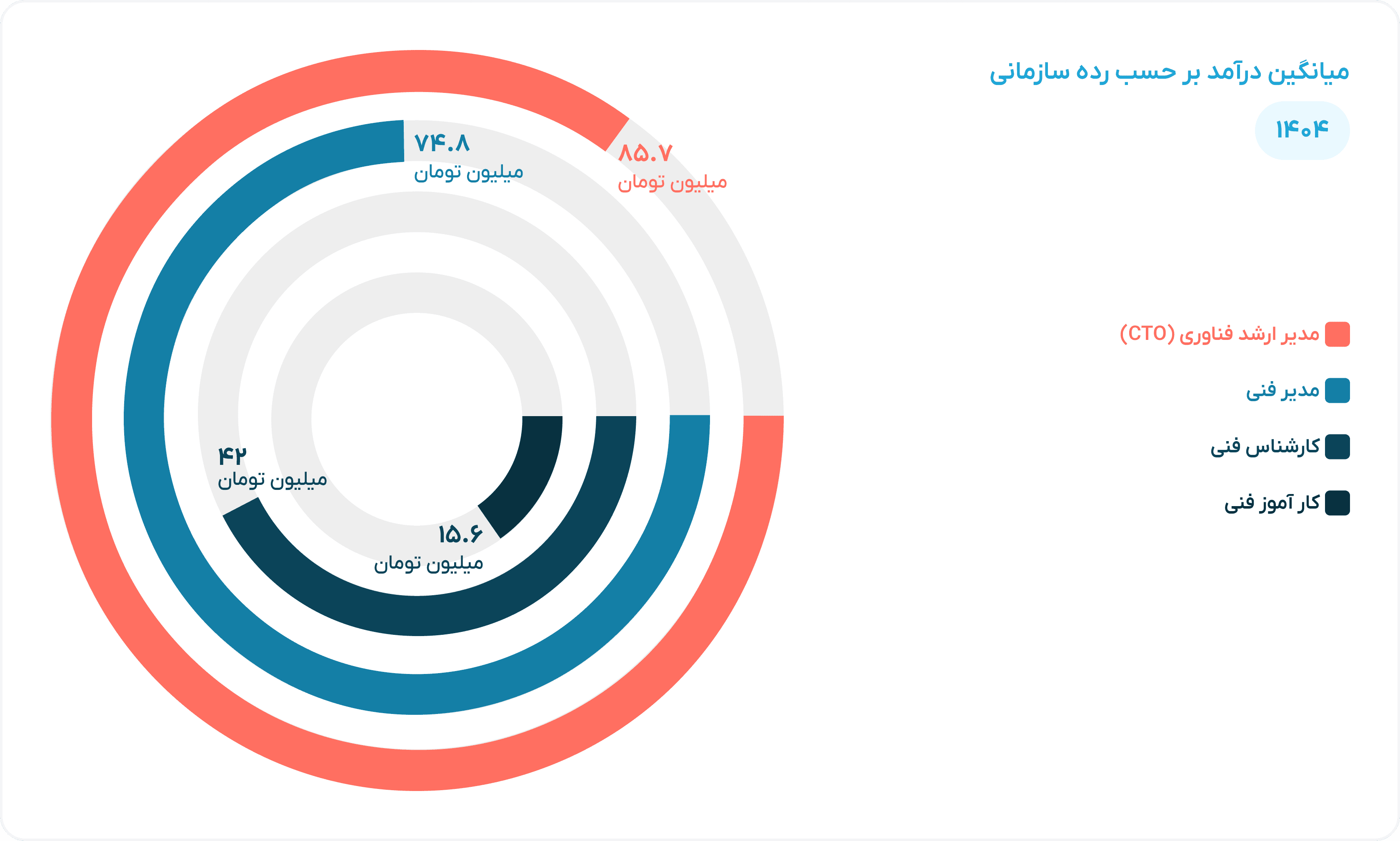 Income by Seniority