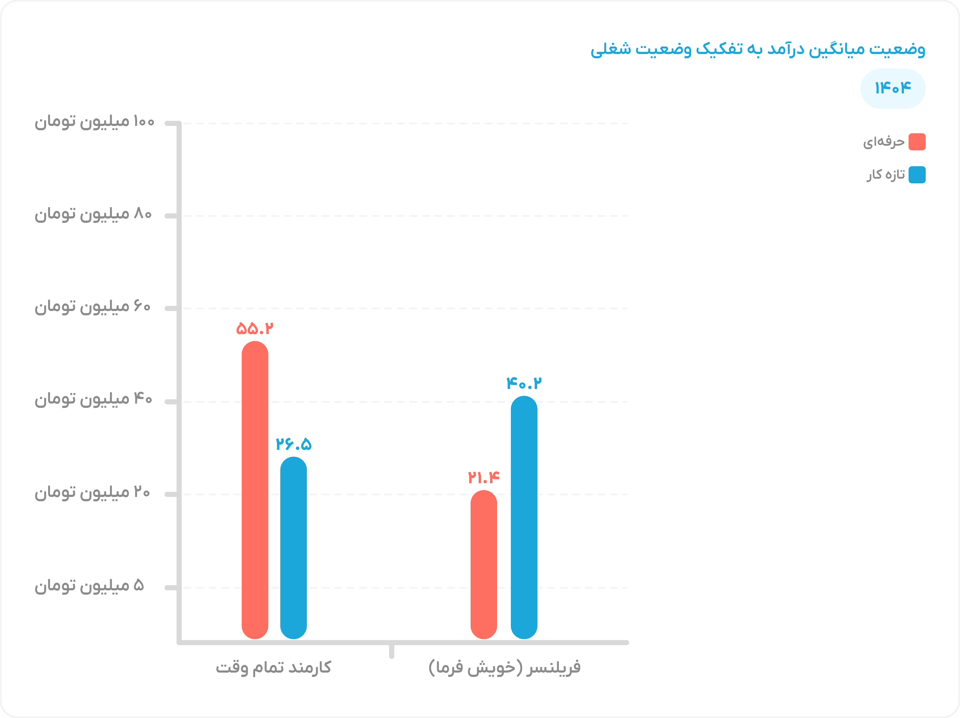 Income Status