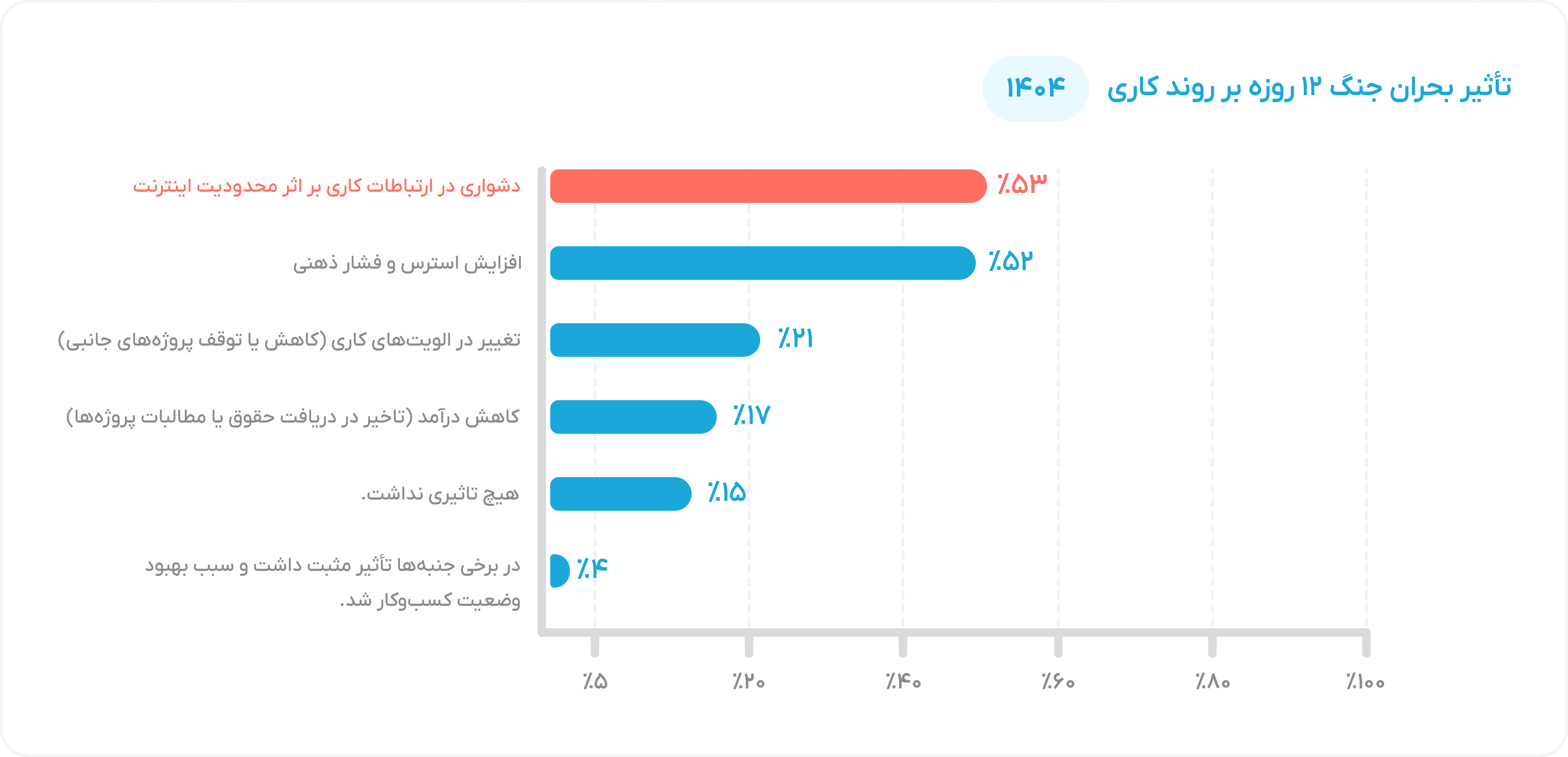 War Impact