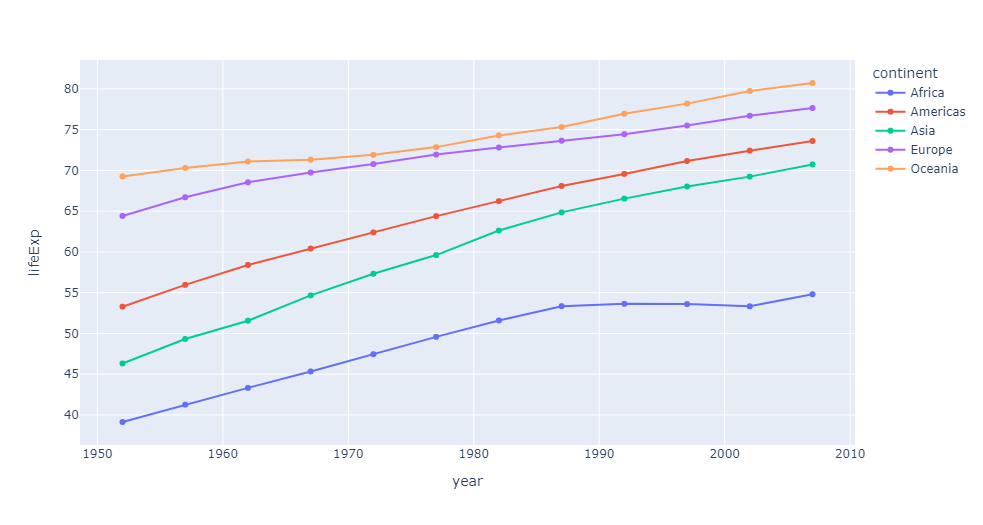 نمودار خطی در پلاتلی (Plotly)