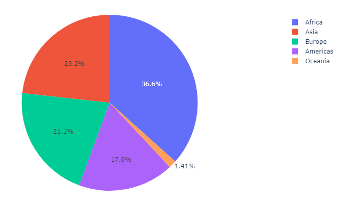 نمودار دایره‌ای در پلاتلی (Plotly)