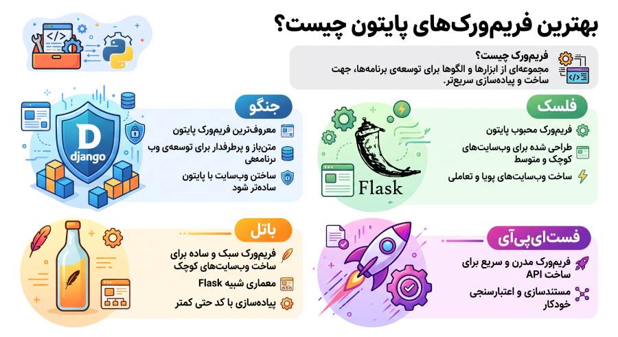 محبوب ترین فریم ورک های پایتون