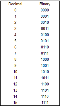 جدول اعداد باینری