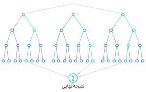 الگوریتم جنگل تصادفی