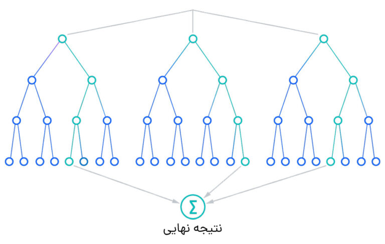 آشنایی کامل با الگوریتم Random Forest - کوئرا‌بلاگ