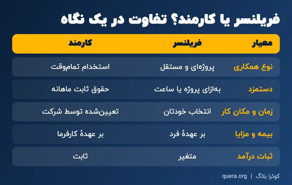 جدول مقایسهٔ فریلنسر و کارمند در نوع همکاری، دستمزد، زمان کار، بیمه و ثبات درآمد
