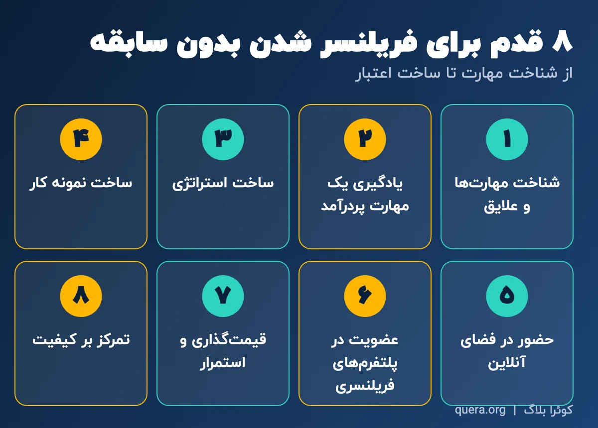 اینفوگرافیک ۸ قدم شروع فریلنسری بدون سابقه کار؛ از شناخت مهارت تا تمرکز بر کیفیت