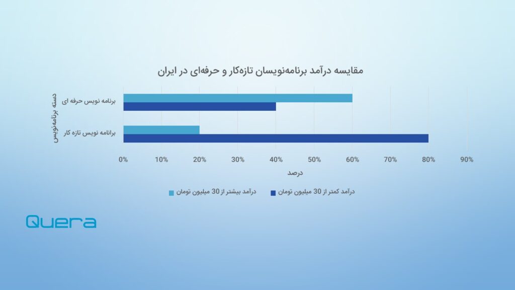 بررسی درآمد بر اساس سطح تجربه در ایران