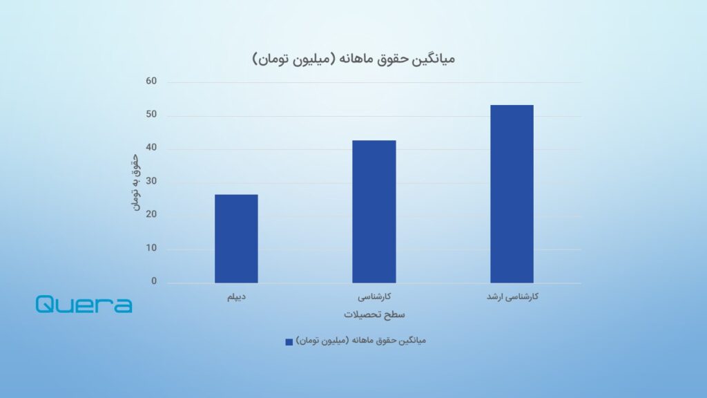 تأثیر تحصیلات بر درآمد برنامه نویسی در ایران