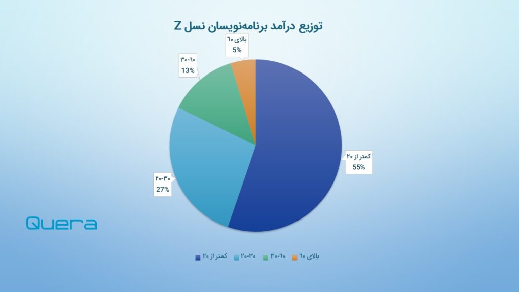 بررسی درآمد نسل Z برنامه نویسان ایرانی