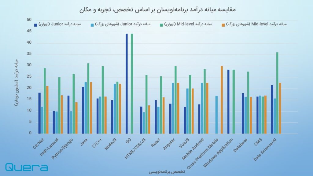توزیع این درآمدها در برنامه نویسی