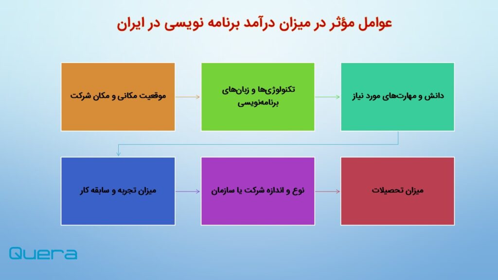 عوامل مؤثر در میزان درآمد برنامه نویسی در ایران