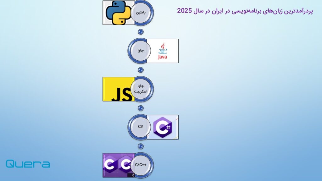 پردرآمدترین زبانهای برنامهنویسی در ایران در سال 2025