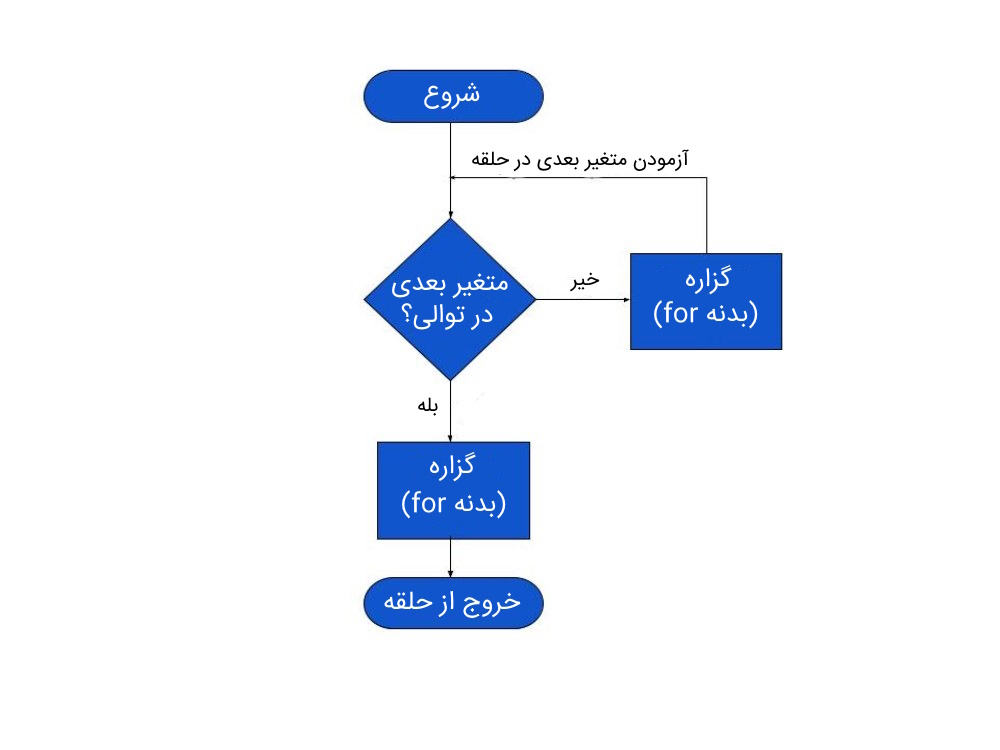 فلوچارت حلقه For در پایتون