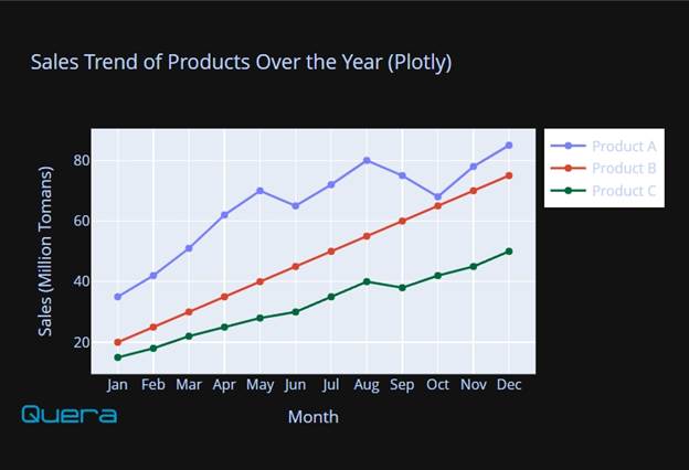 رسم نمودار خطی با Plotly