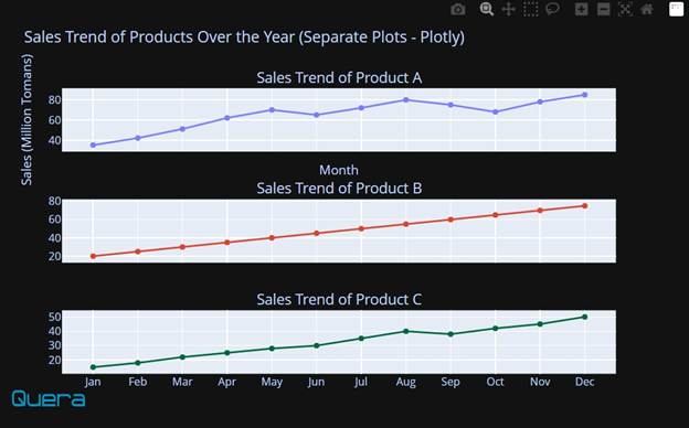 رسم نمودارهای فرعی با Plotly