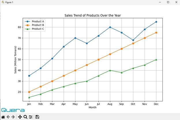 رسم نمودار خطی با Matplotlib