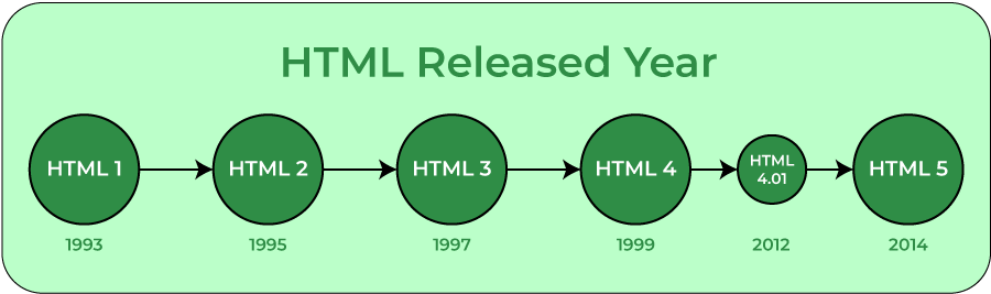 HTML چیست