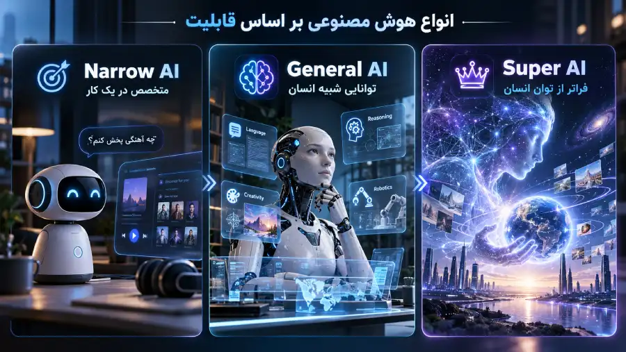 انواع هوش مصنوعی براساس قابلیت ها