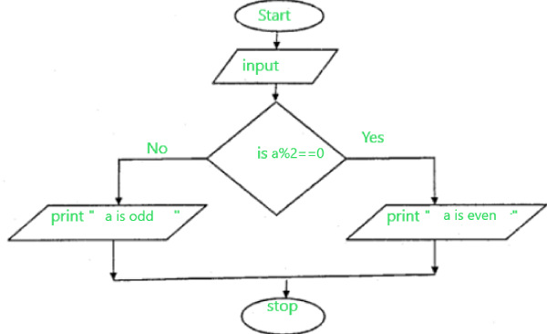 تمرین Flowchart