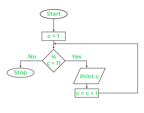 رسم Flowchart