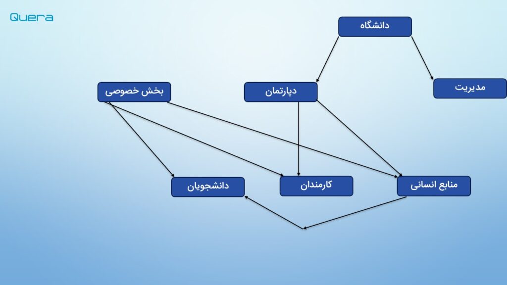 دیتابیسهای شبکهای