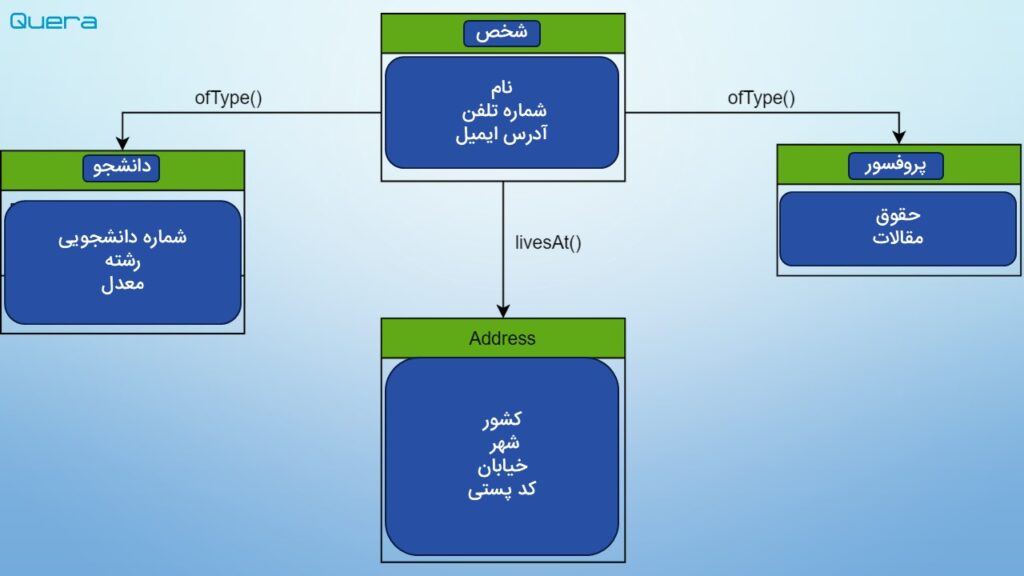 دیتابیسهای شیءگرا