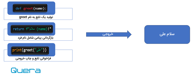مثالی از تابع در پایتون