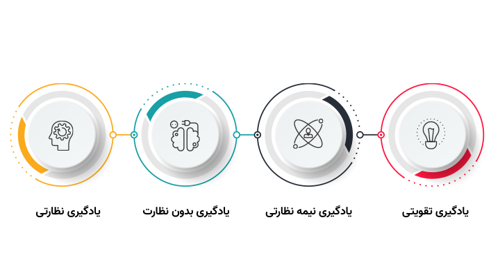 انواع یادگیری ماشین