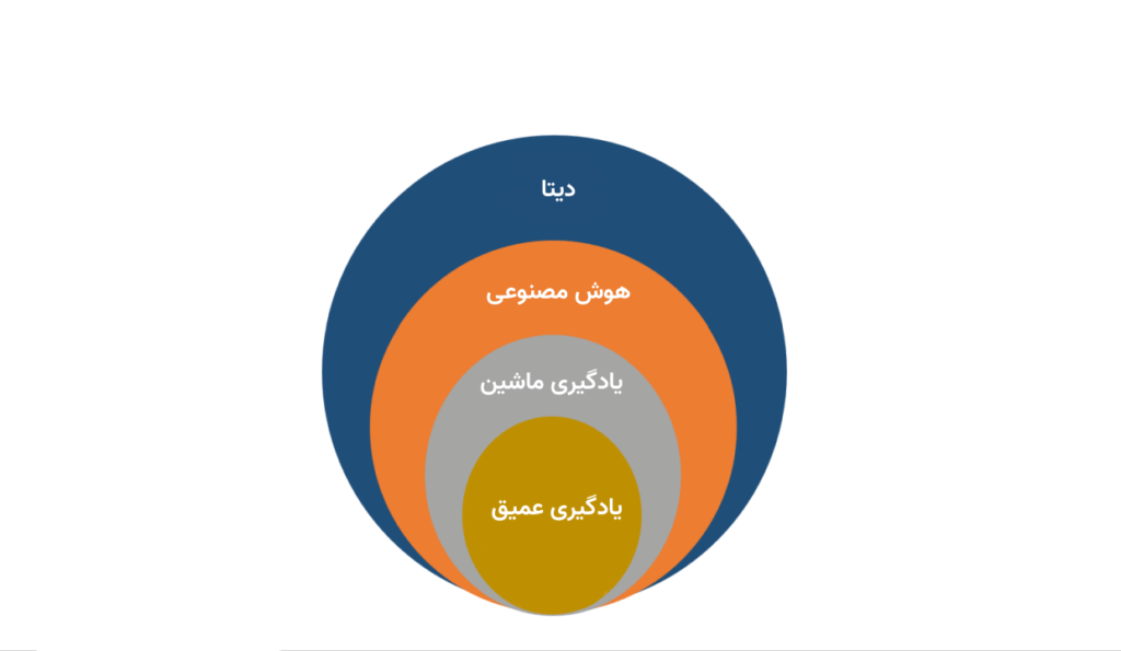 هوش مصنوعی، یادگیری ماشین و یادگیری عمیق