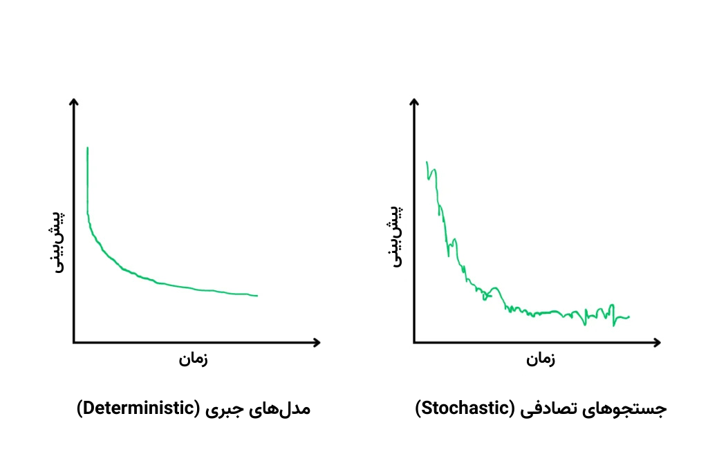 جبری بودن یا تصادفی بودن جستجو