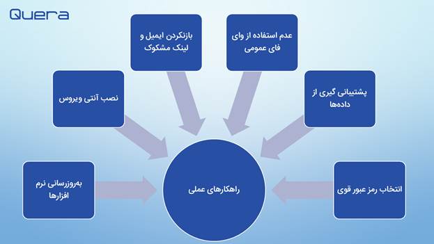 راهکارهایی برای امنیت سایبری