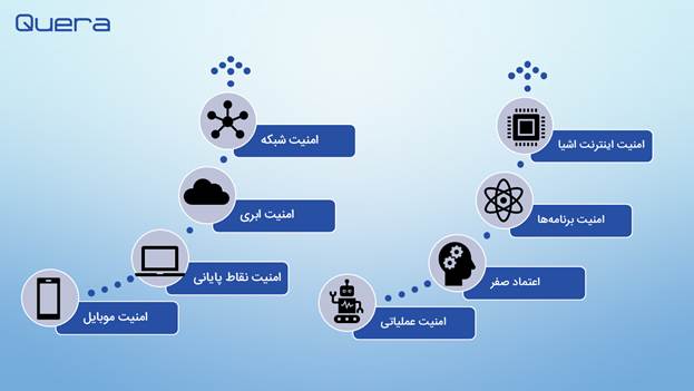 انواع امنیت سایبری