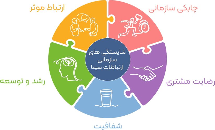 شایستگی‌های ارتباطات سینا