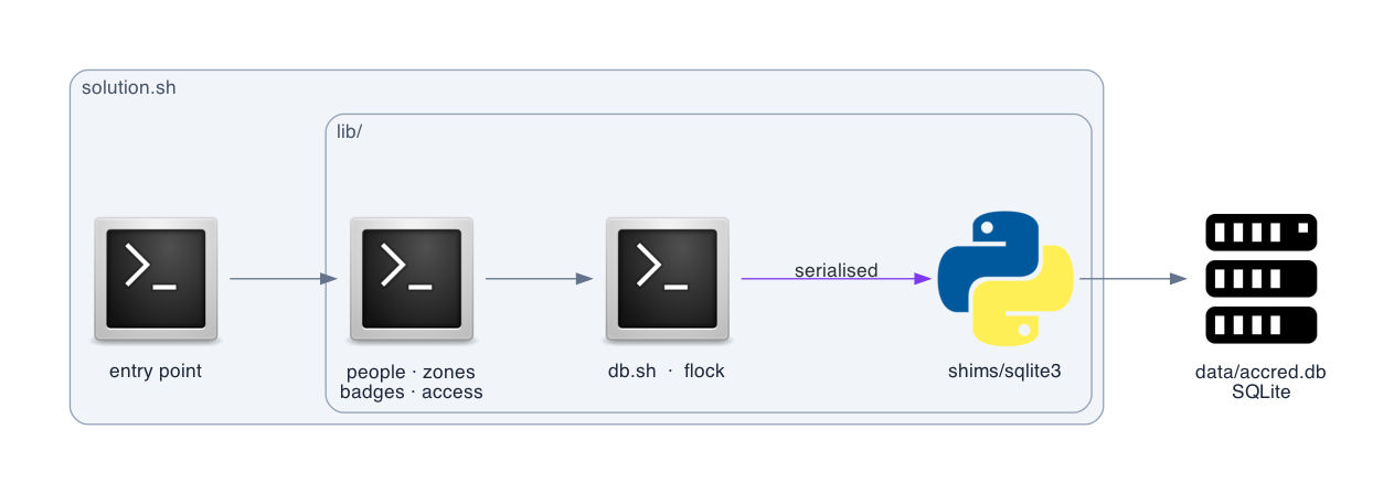 معماری ماژولی سامانه روی دیتابیس SQLite با قفل flock