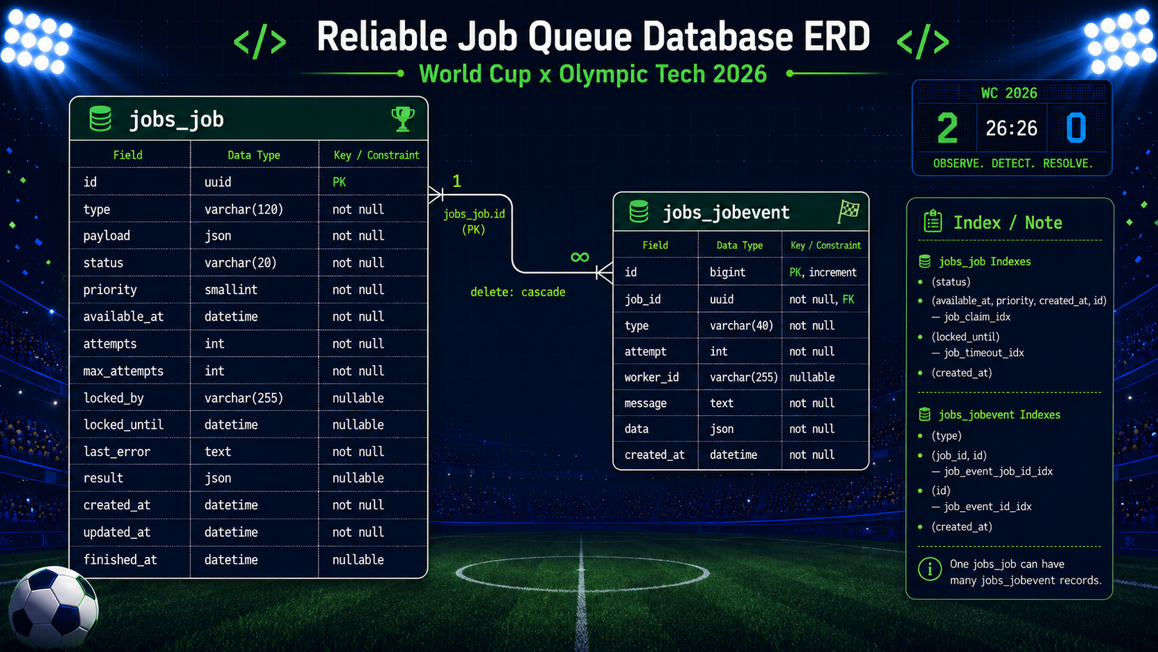 prompt: ERD diagram for Job and JobEvent tables of a reliable job queue